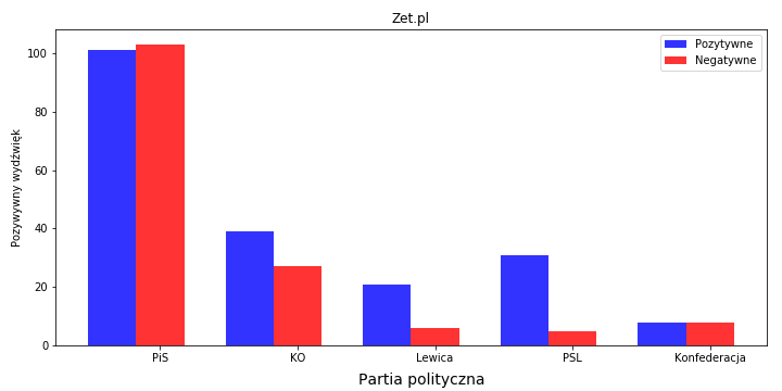 Zet.pl sentyment partie polityczne