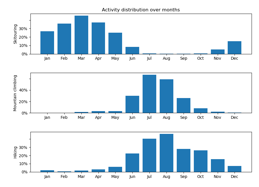 Moutain activities distribution grouped by month