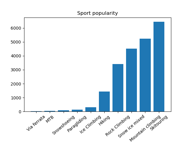 Mountain sport popularity chart