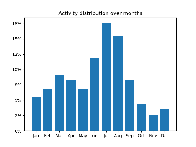 Mountain activity distribution over months