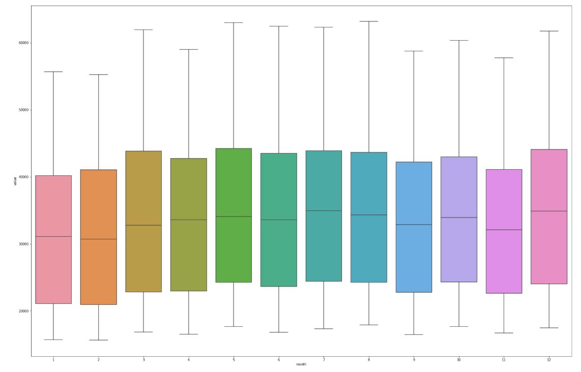 Sales values time series grouped by month