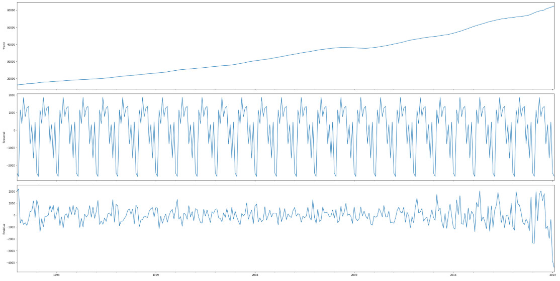 Time series decomposed into trend, seasonality and residue