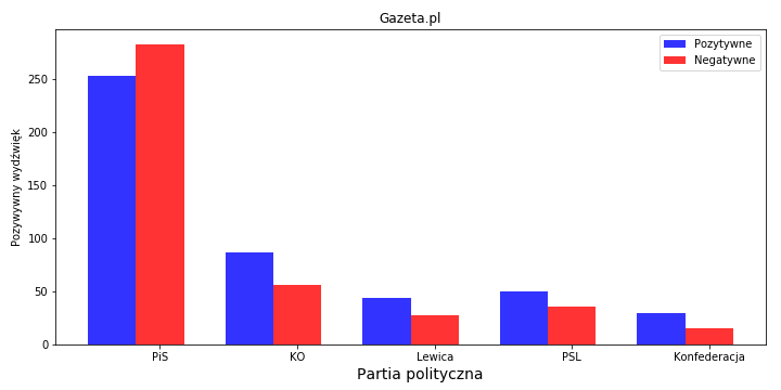 Gazeta.pl sentyment partie polityczne