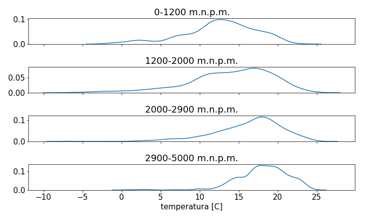 Rozkład aktywności górskich według wysokości i temperatury