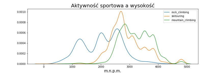 Aktywność górska wg wysokości