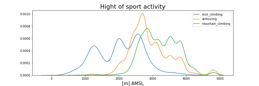 Altitude distribution of sport activities