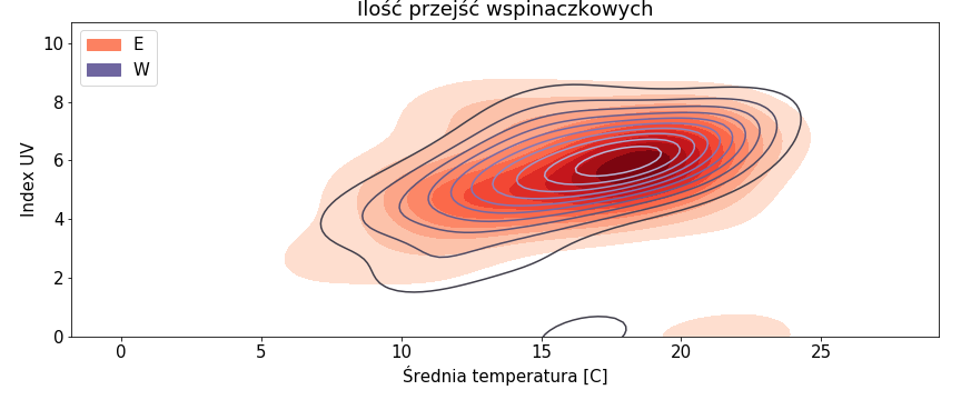 Przejścia na ścianach E i W - wg temperatury i nasłonecznienia