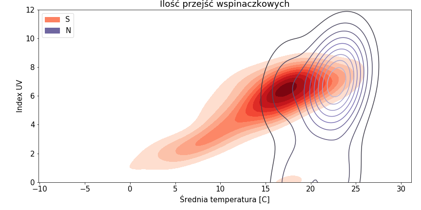 Przejścia na ścianach S i N - wg temperatury i nasłonecznienia