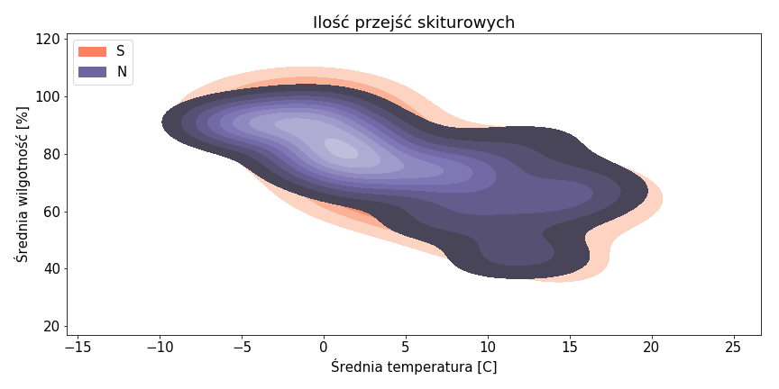 Przejścia skiturowe na ścianach S i N - wg pogody