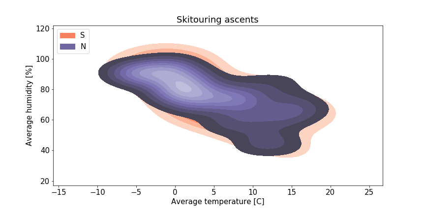 Skitouring activity in relation to weather