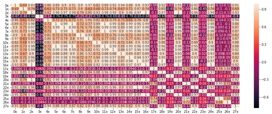 Correlation matrix for different time series