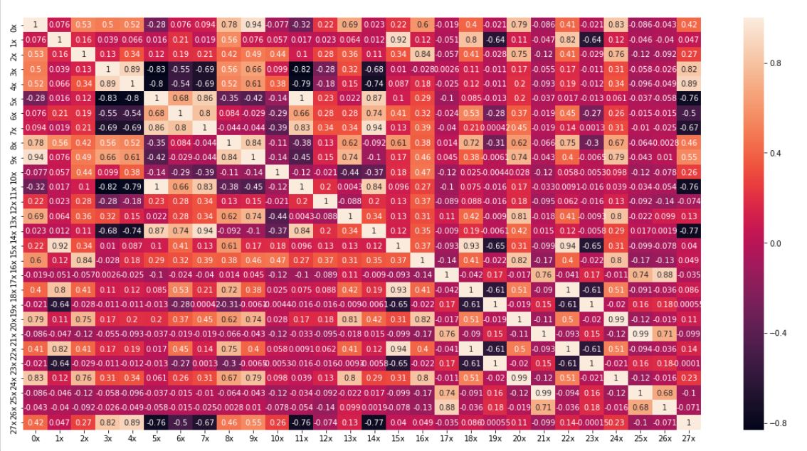 Correlation matrix between different time series - after detrending