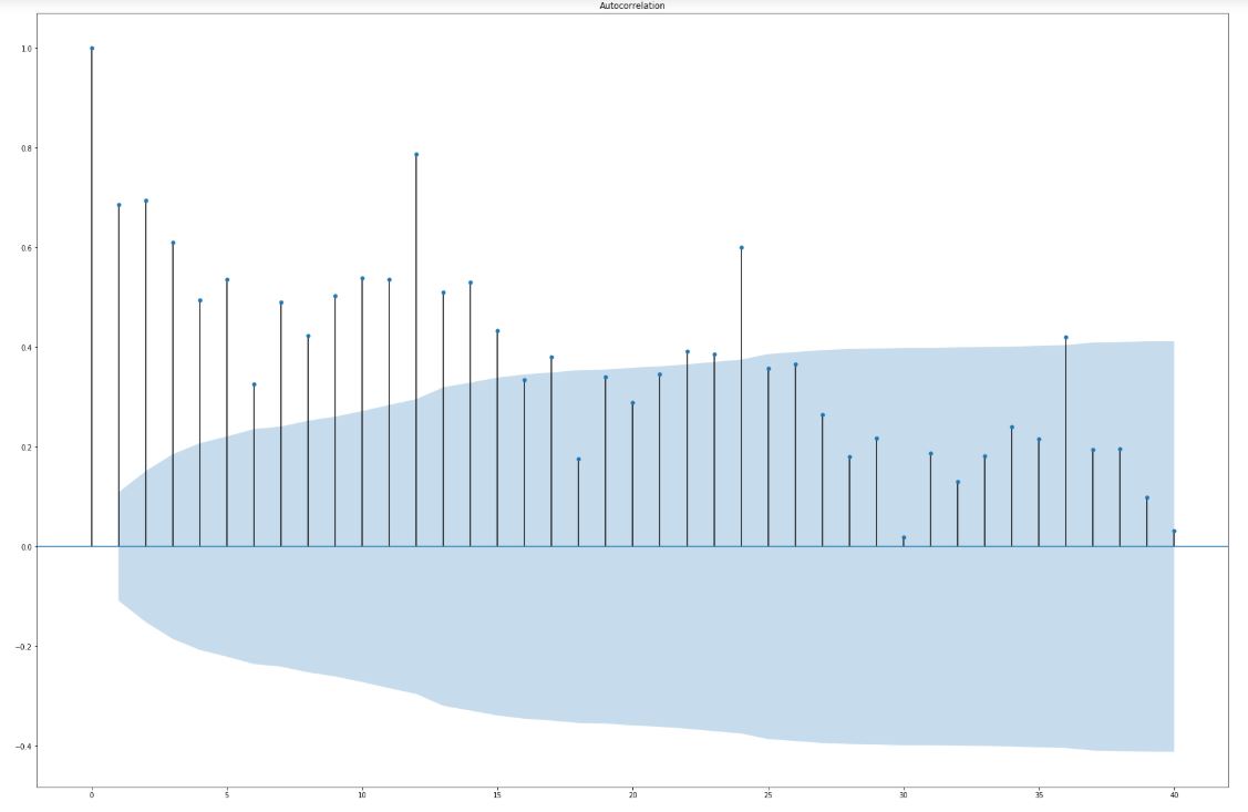 Chart of autocorrelation function