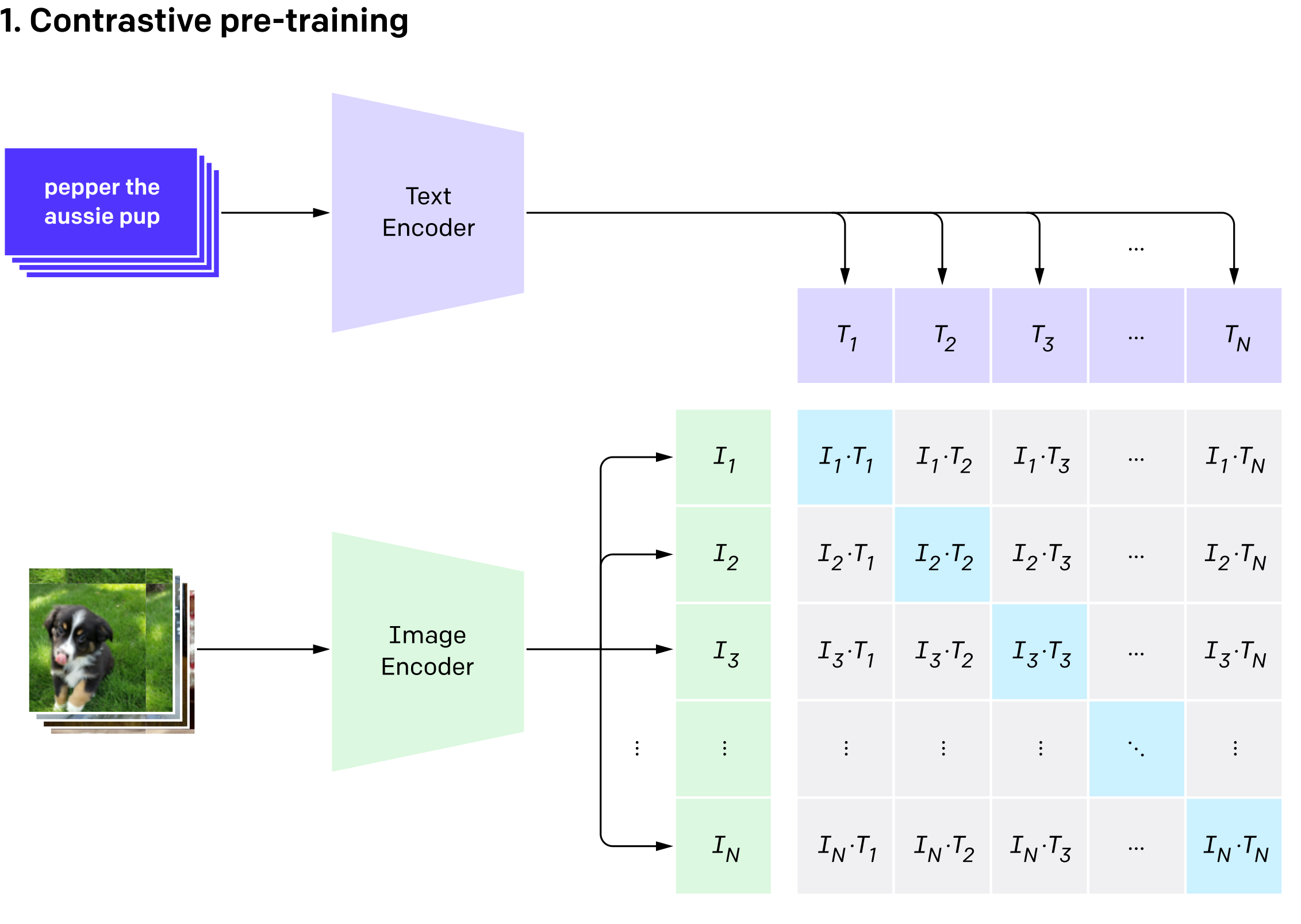 Prototyping with zero-shot models