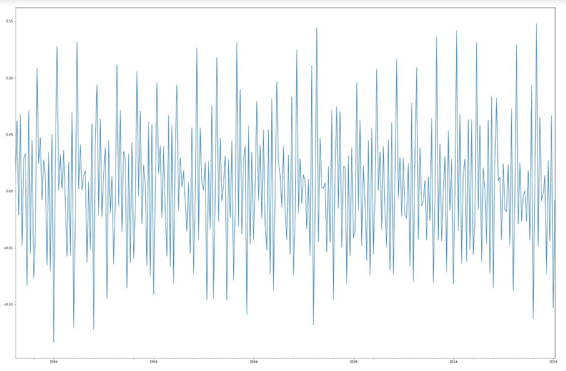 Time series chart after transformation into stationary form