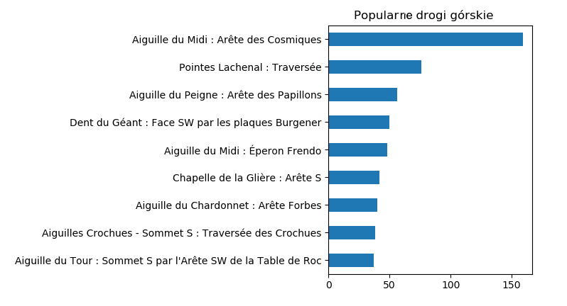 Popularne drogi w masywie Mont Blanc