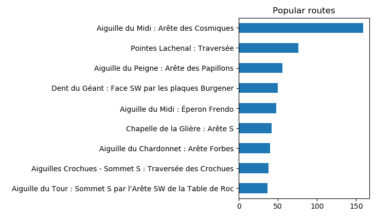 Popular routes in Mont Blanc massif