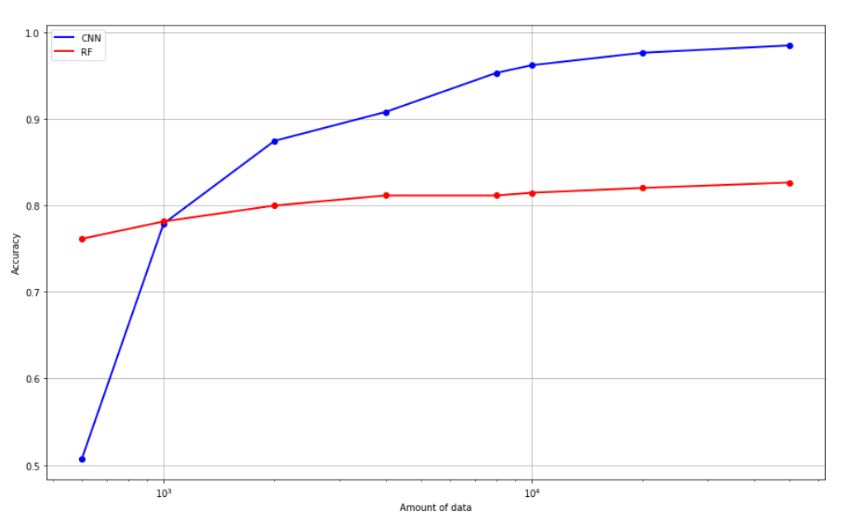 Machine learning model performance vs dataset size