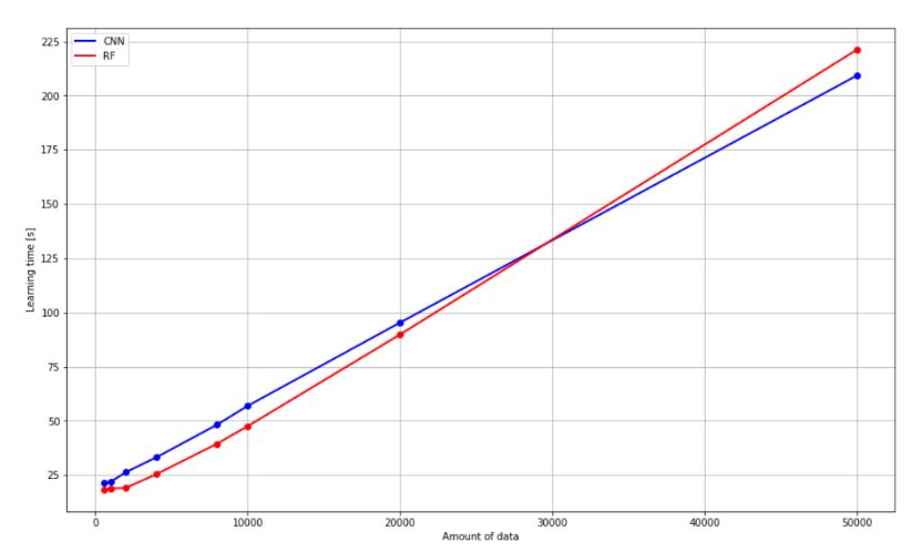 Machine learning model learning time vs dataset size