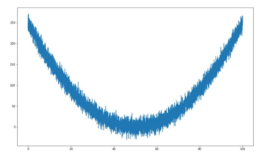 Generated dataset - noisy curve