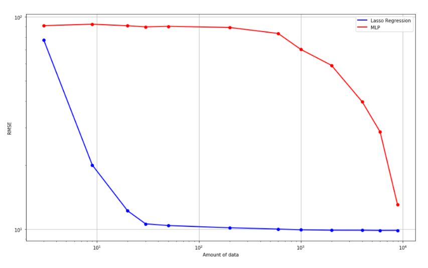 Machine learning model performance on regression problem vs dataset size