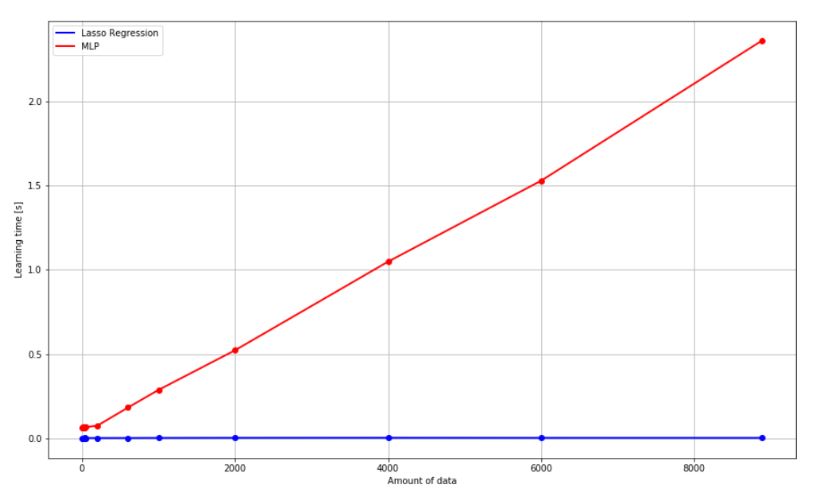 Machine learning model learning time on regression problem vs dataset size