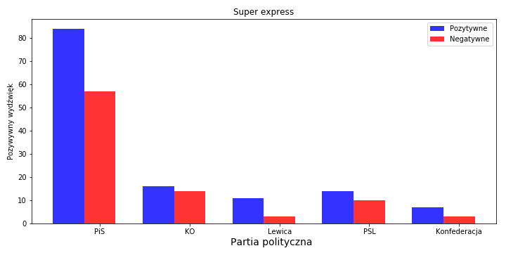 Super Express sentyment partie polityczne