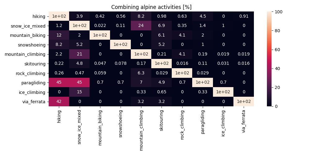 Alpine activities combining tendencies