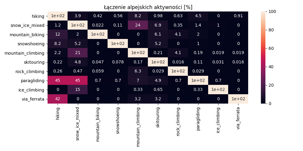 Łączenie aktywności górskich