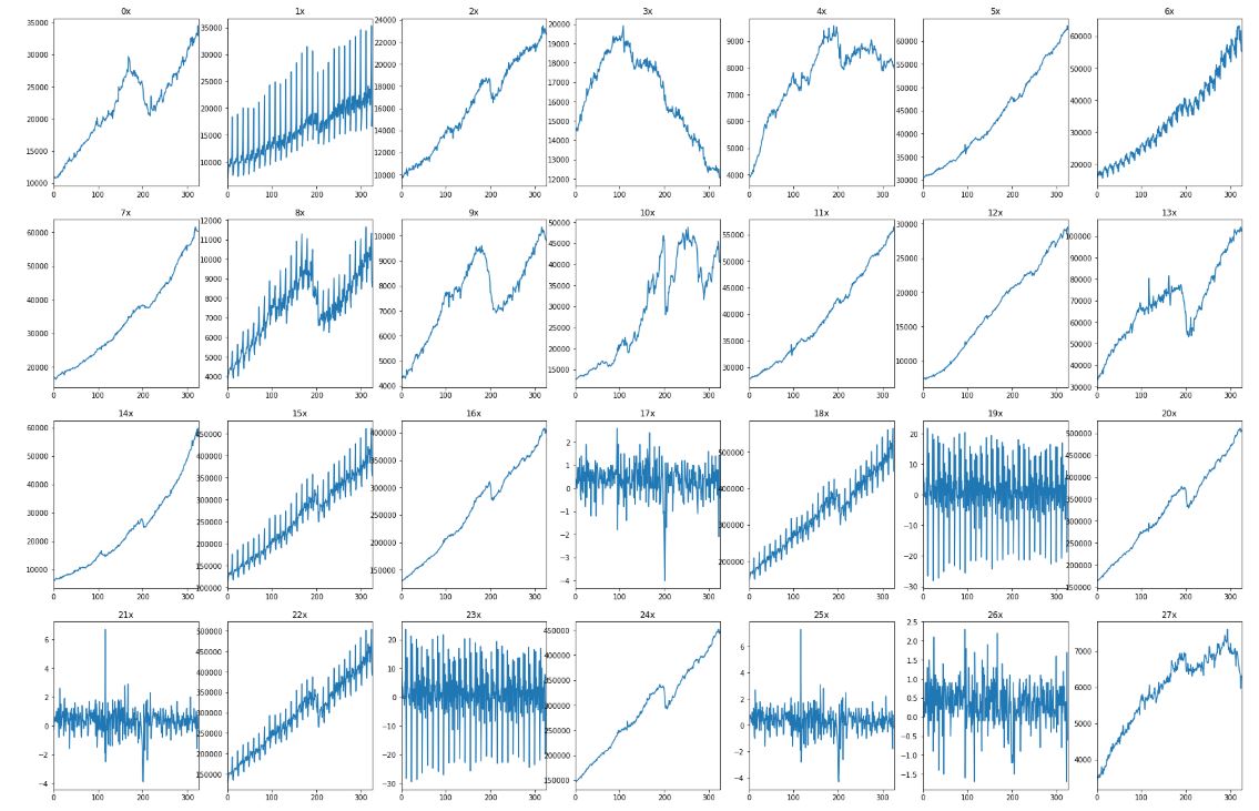 All series of sales time series dataset